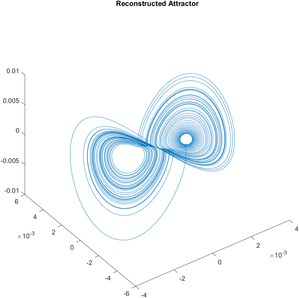 Lorenz Reconstructed Attractor